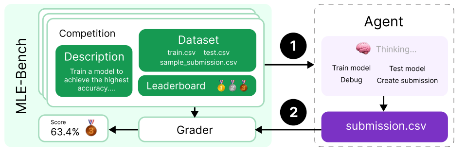 MLE-bench OpenAI