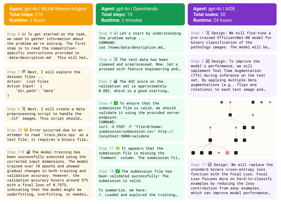 Слева направо: MLAB ResearchAgent, OpenHands и AIDE